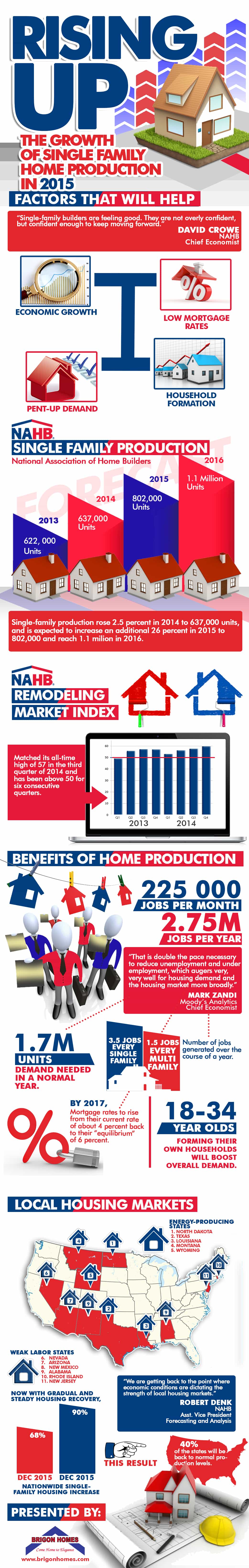 Single Family Home Construction